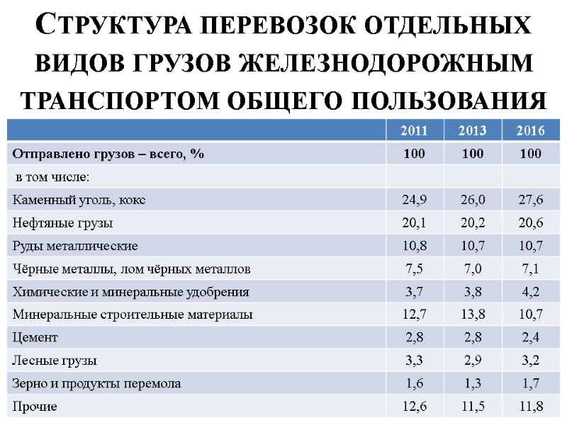 Структура перевозок отдельных видов грузов железнодорожным транспортом общего пользования
